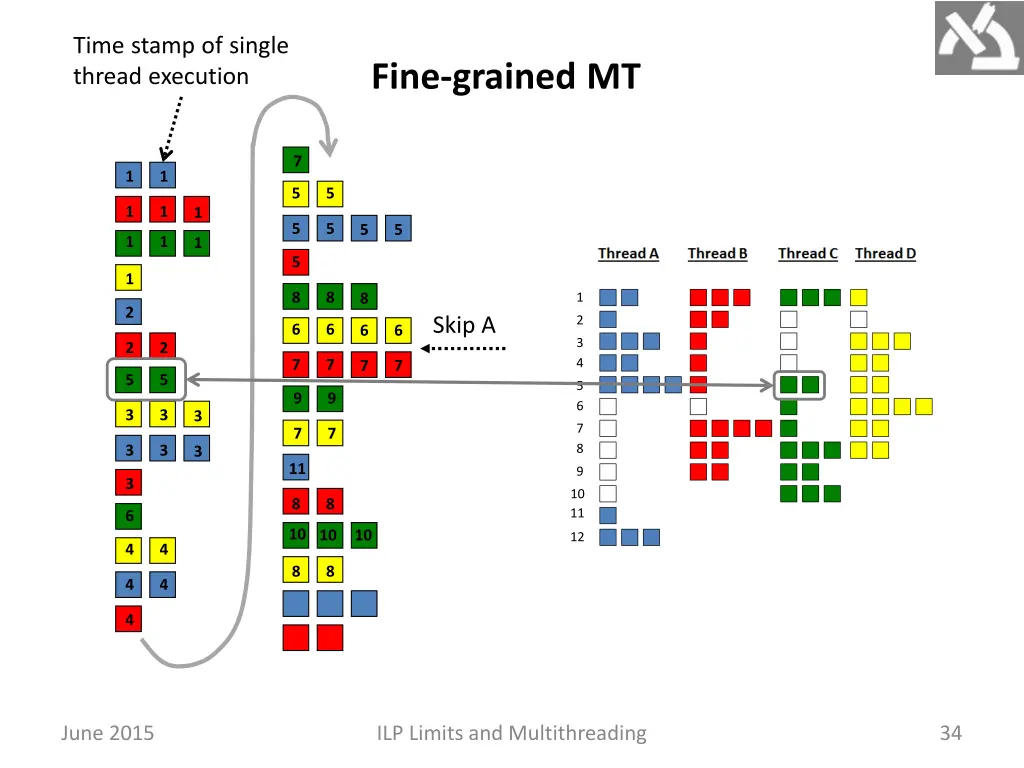 time stamp of single thread execution