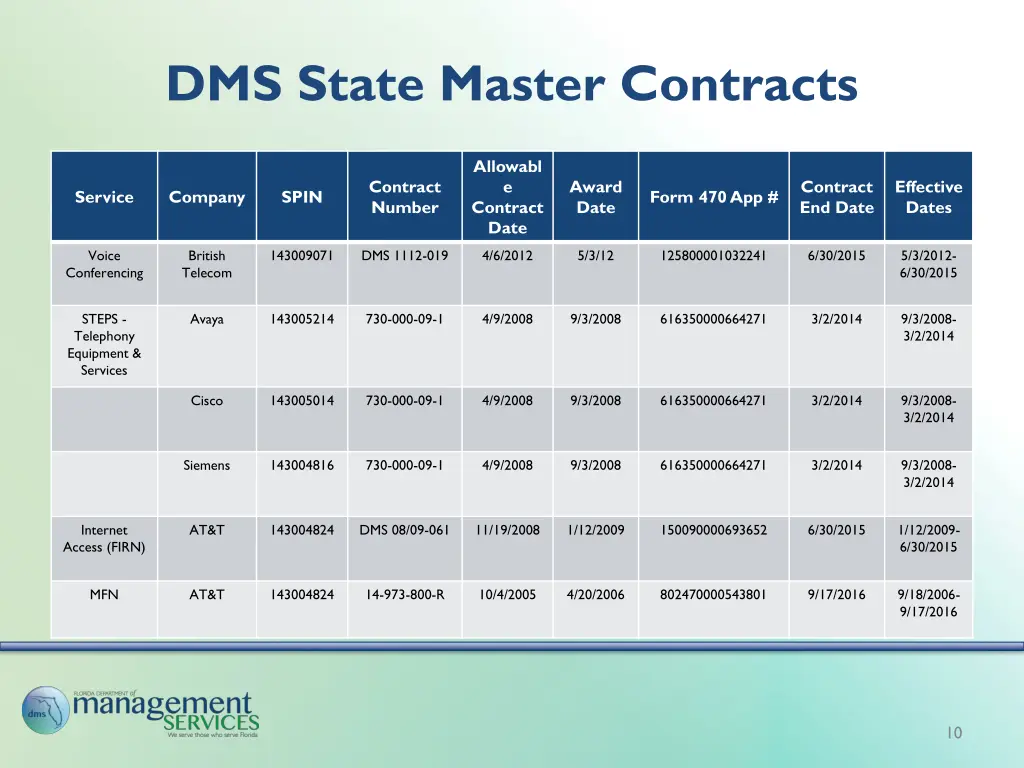 dms state master contracts 1