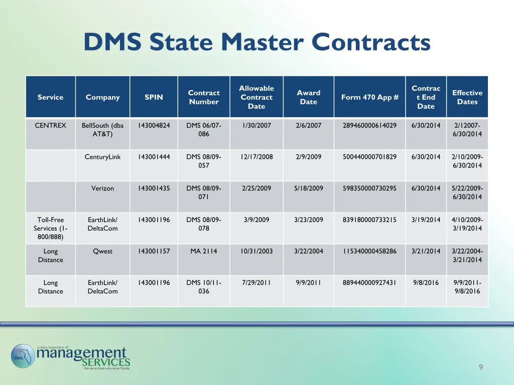 dms state master contracts