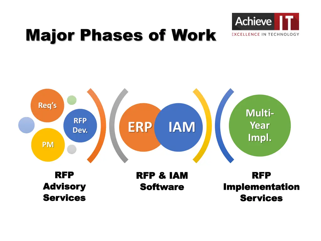 major phases of work