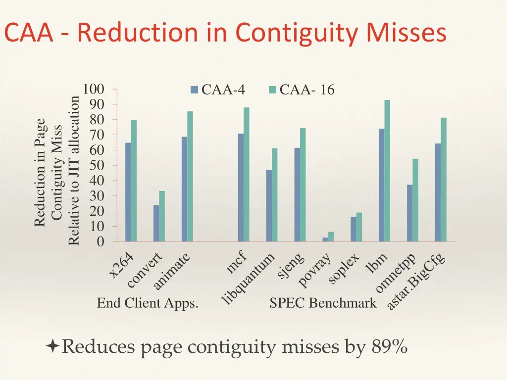 caa reduction in contiguity misses