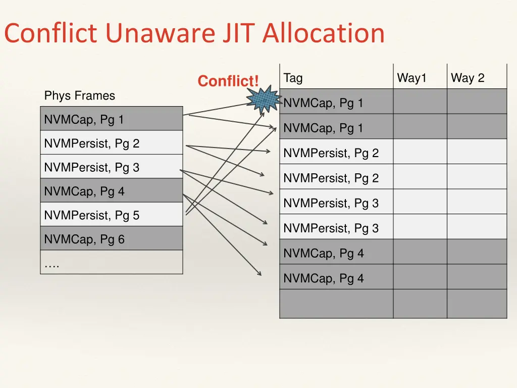 conflict unaware jit allocation 1