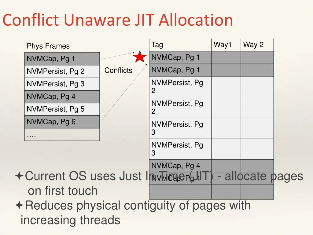 conflict unaware jit allocation