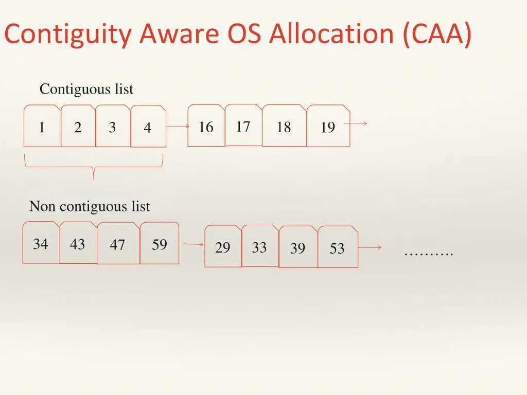 contiguity aware os allocation caa