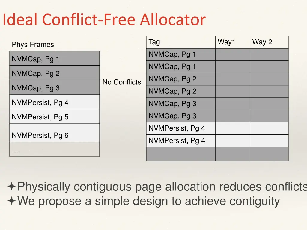ideal conflict free allocator