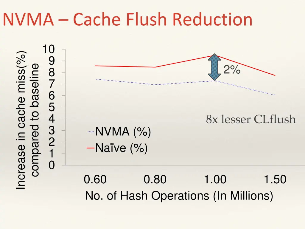 nvma cache flush reduction