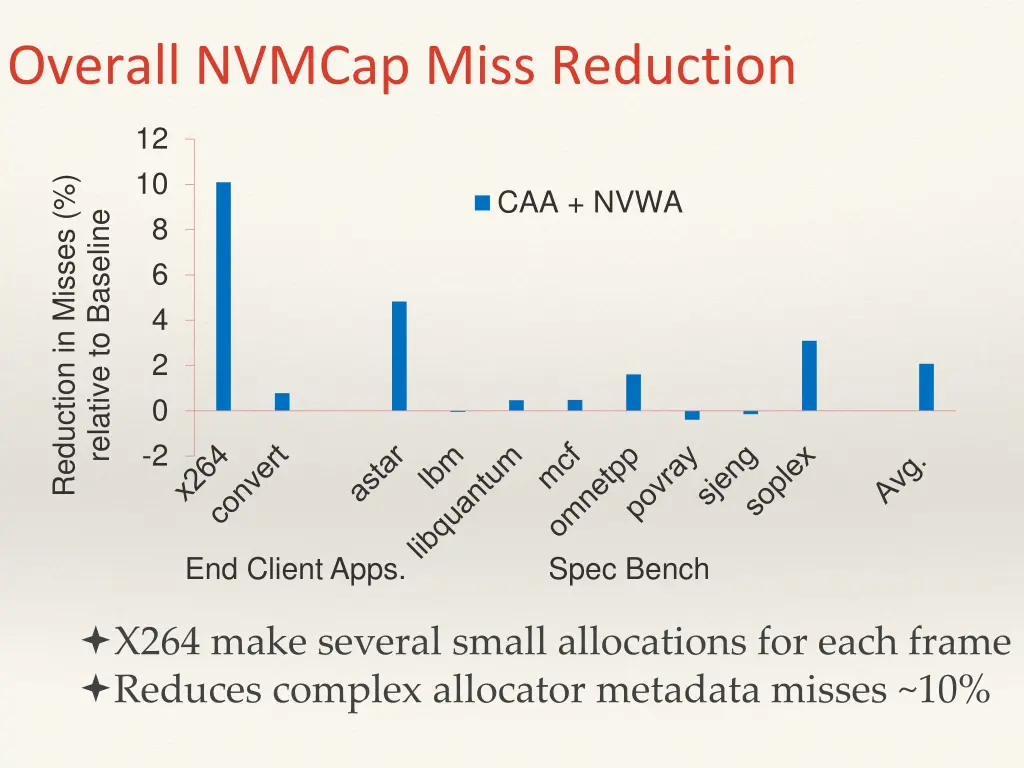 overall nvmcap miss reduction