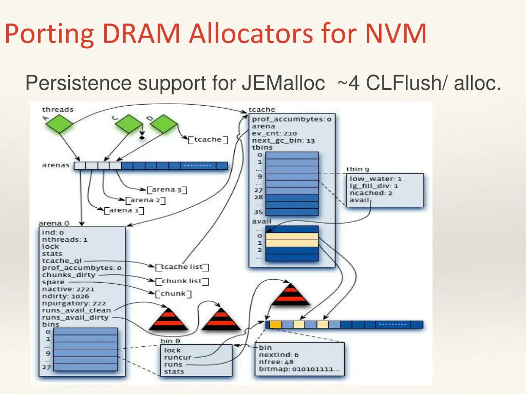 porting dram allocators for nvm 1