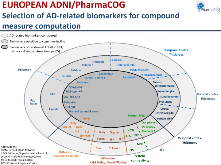 european adni pharmacog selection of ad related