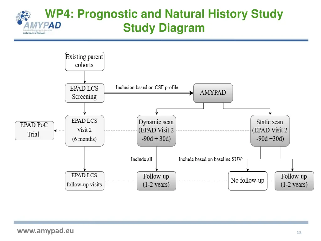 wp4 prognostic and natural history study study