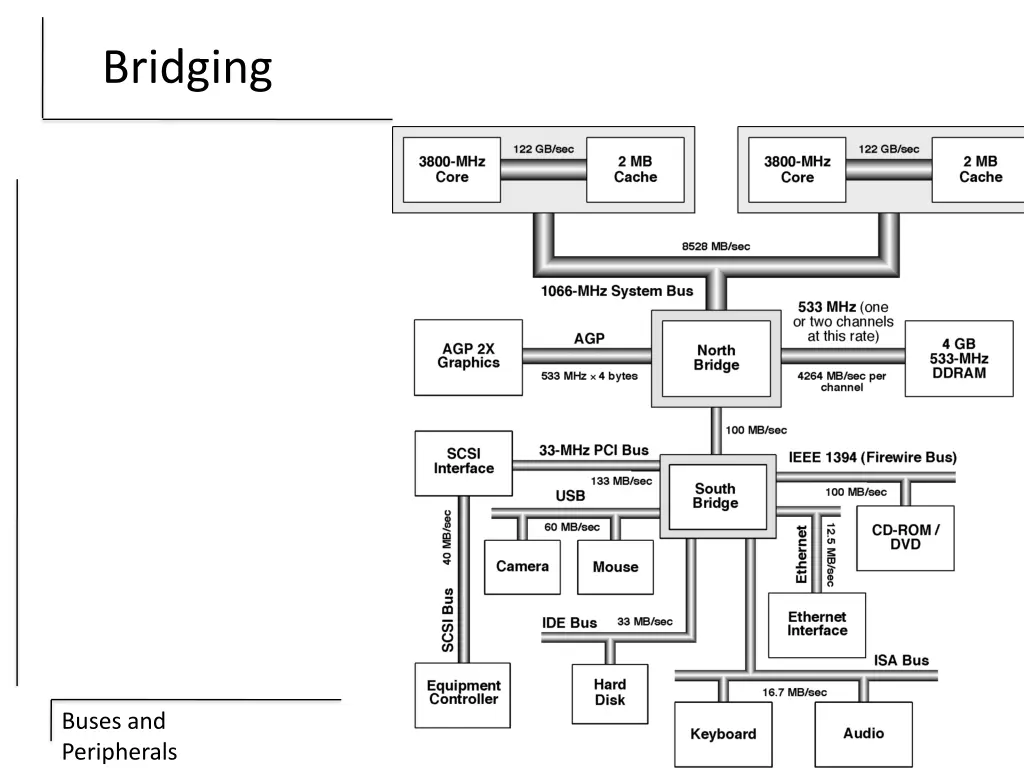 bridging