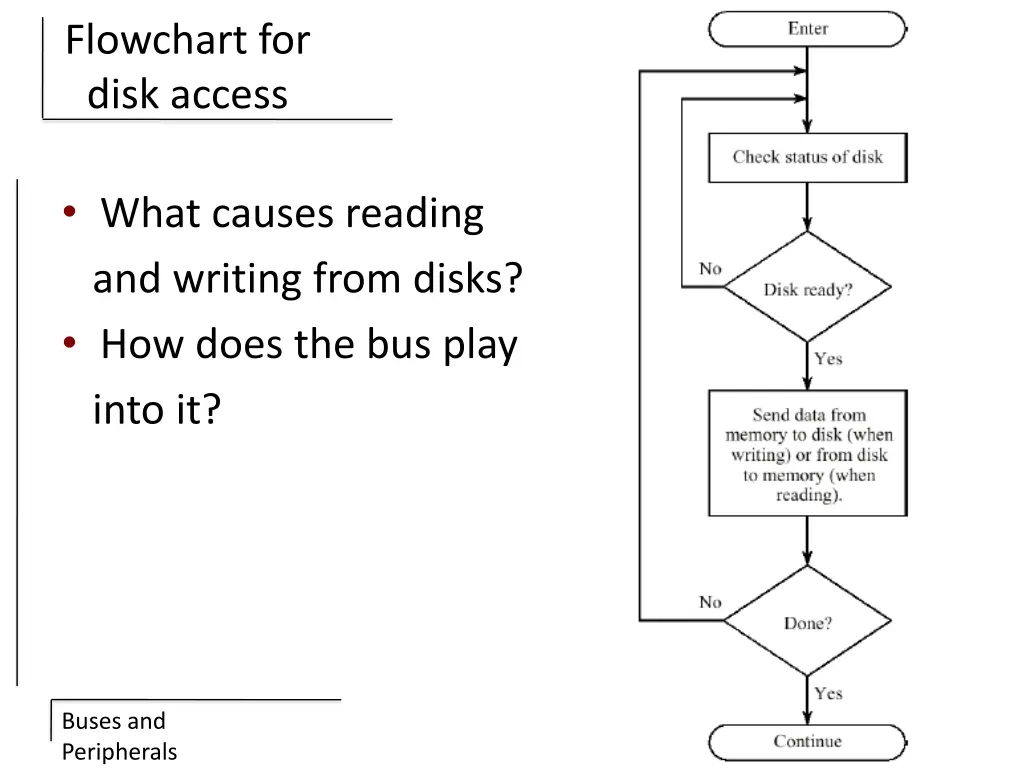 flowchart for disk access
