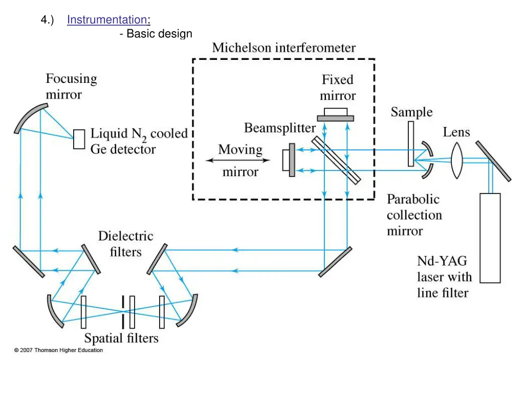 4 instrumentation