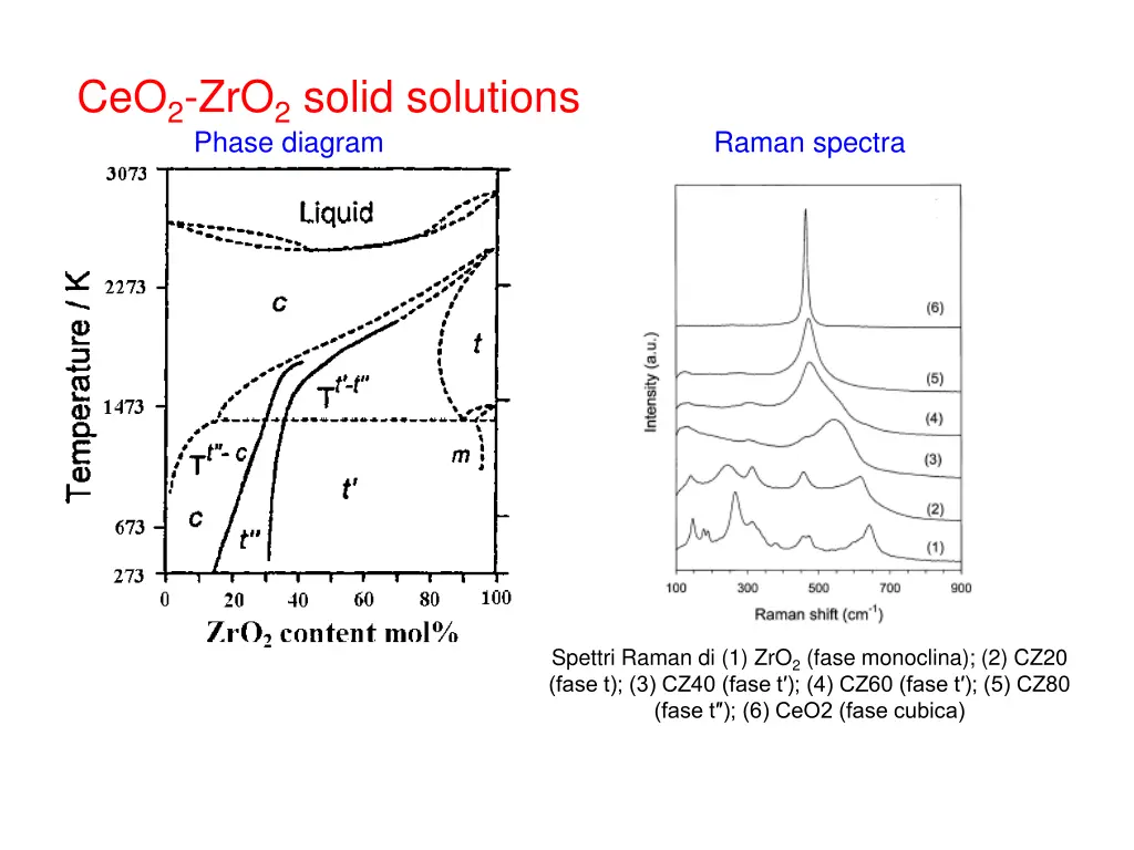 ceo 2 zro 2 solid solutions phase diagram