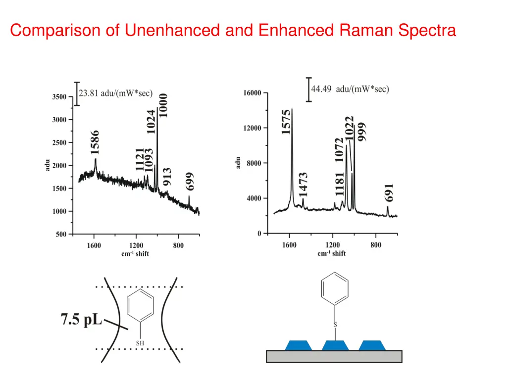 comparison of unenhanced and enhanced raman