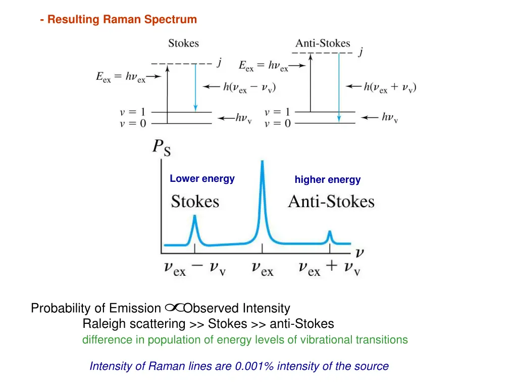 resulting raman spectrum