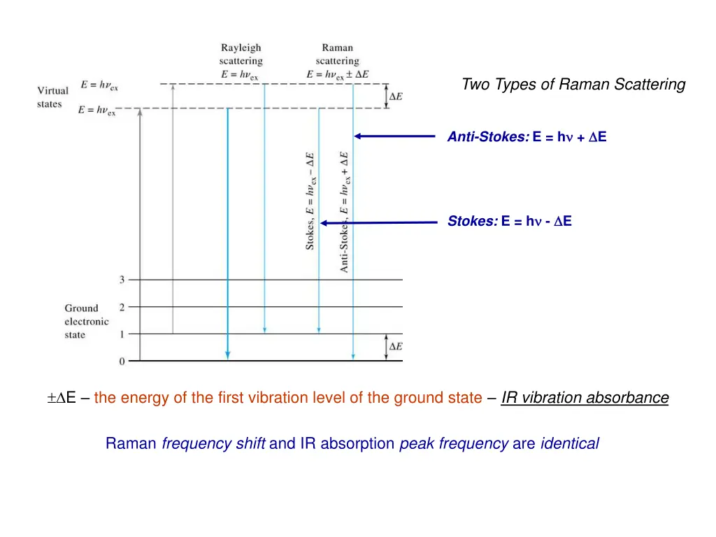 two types of raman scattering