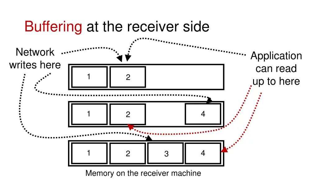 buffering at the receiver side