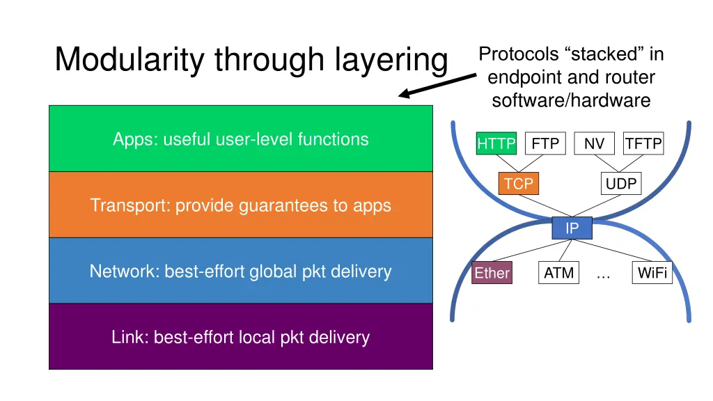 modularity through layering
