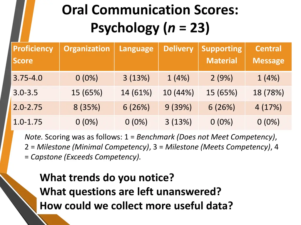 oral communication scores psychology n 23