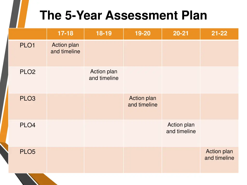 the 5 year assessment plan