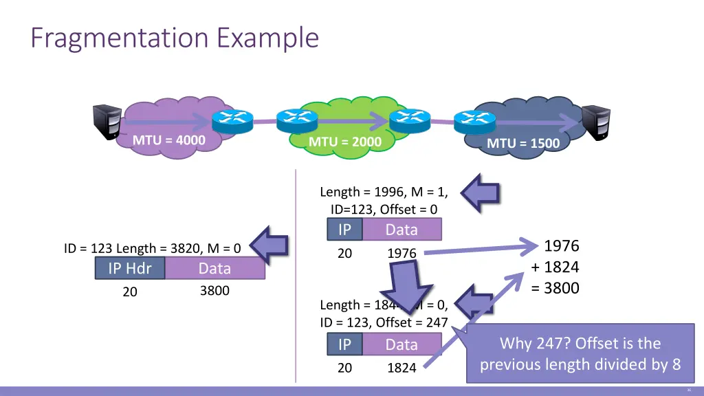 fragmentation example