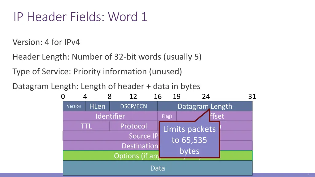 ip header fields word 1