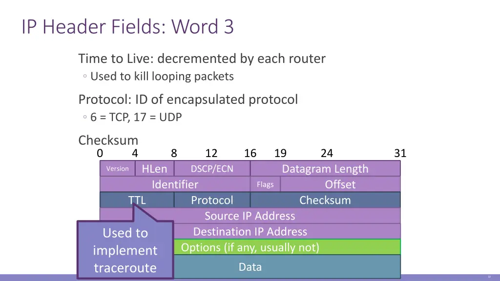 ip header fields word 3