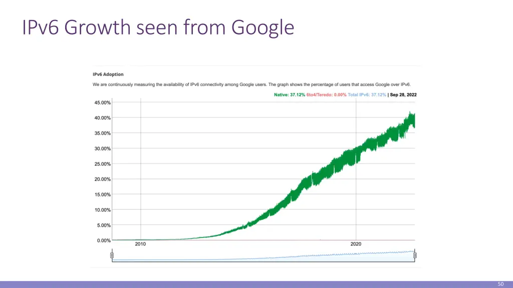 ipv6 growth seen from google
