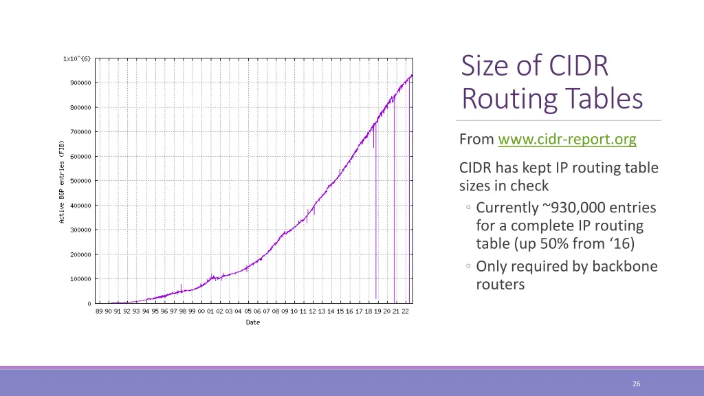 size of cidr routing tables