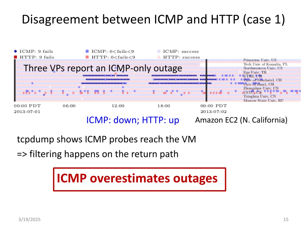 disagreement between icmp and http case 1
