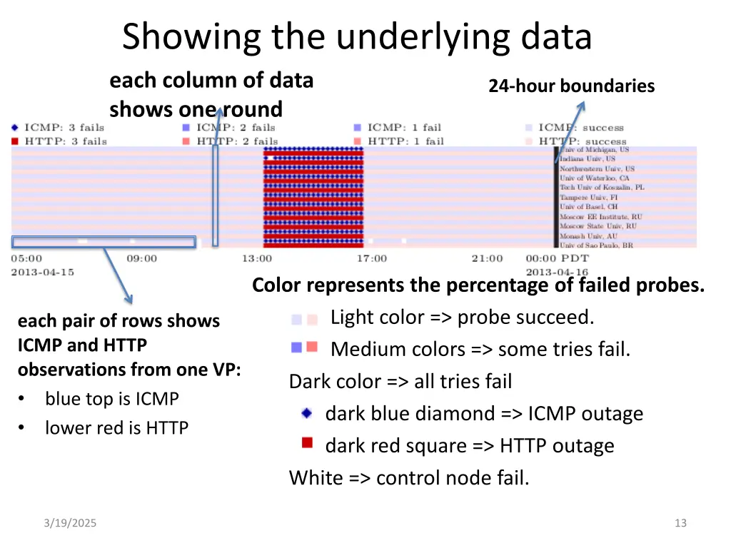 showing the underlying data each column of data