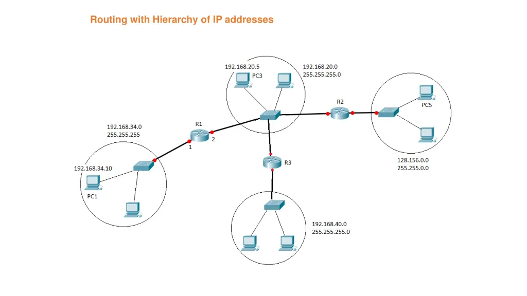 routing with hierarchy of ip addresses