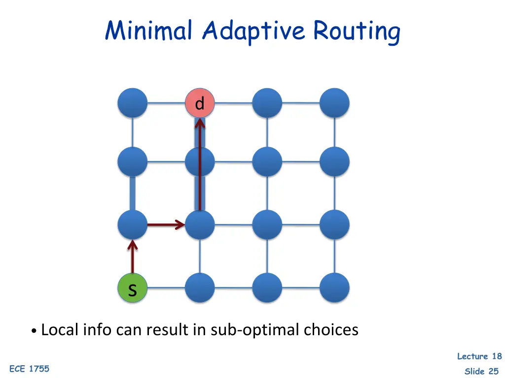 minimal adaptive routing