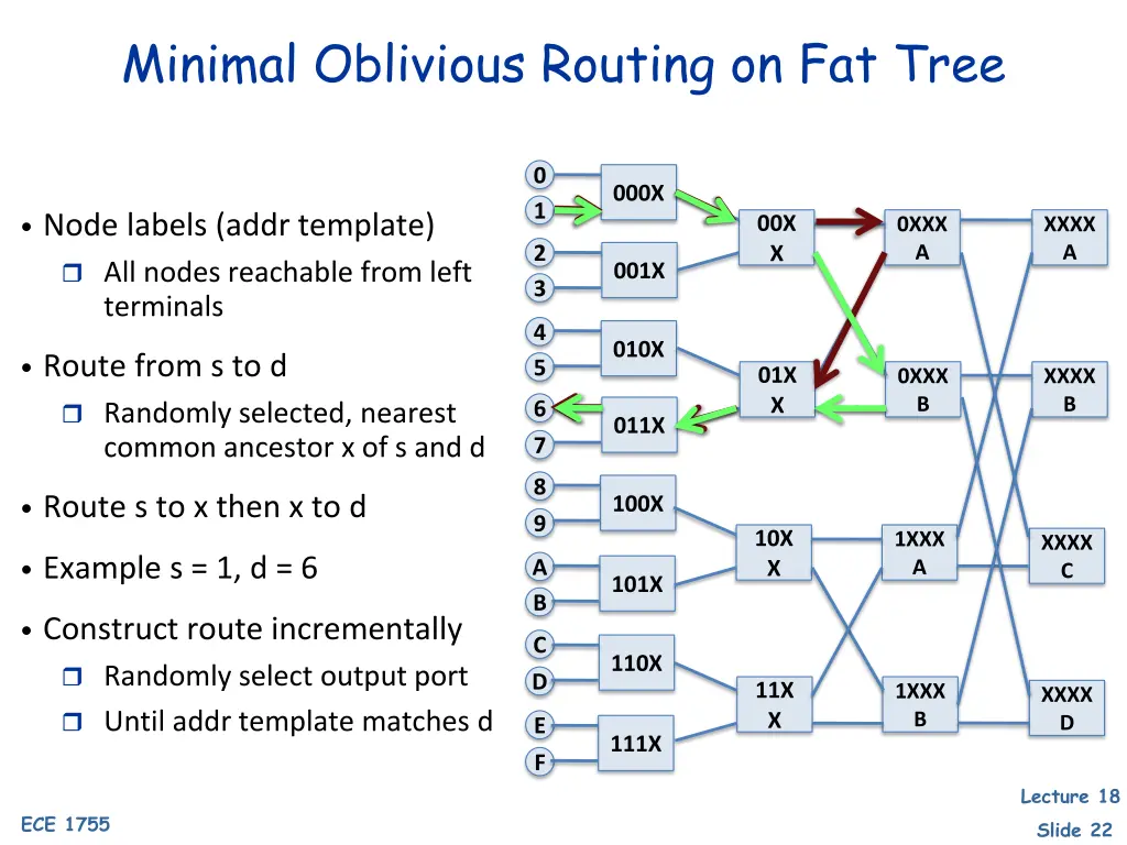 minimal oblivious routing on fat tree
