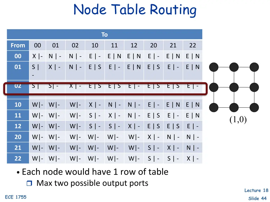node table routing