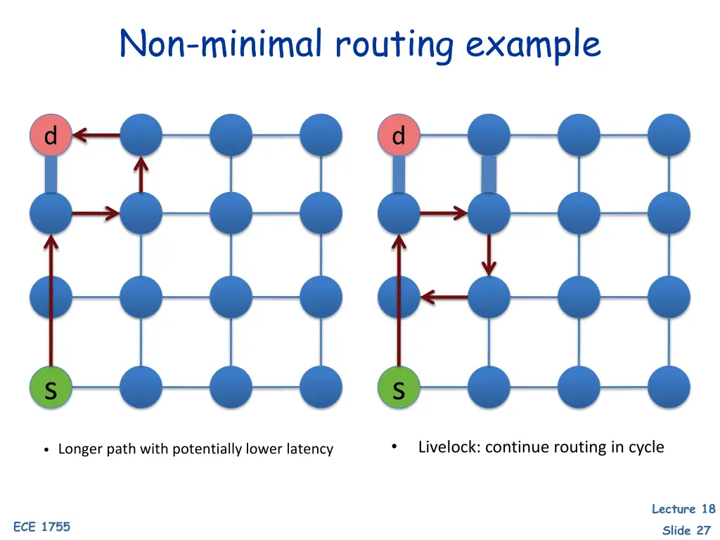 non minimal routing example