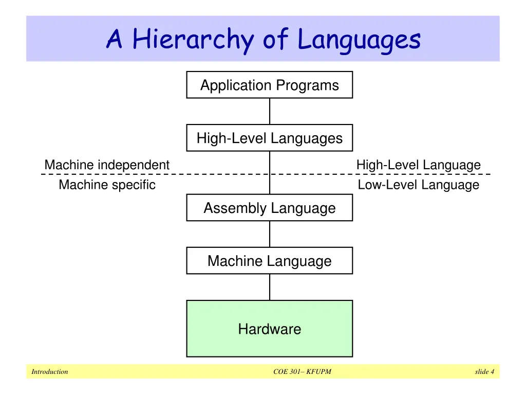 a hierarchy of languages