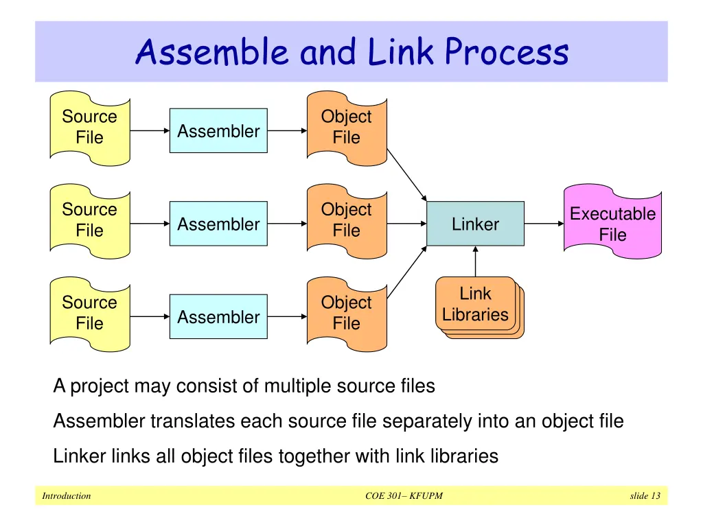 assemble and link process