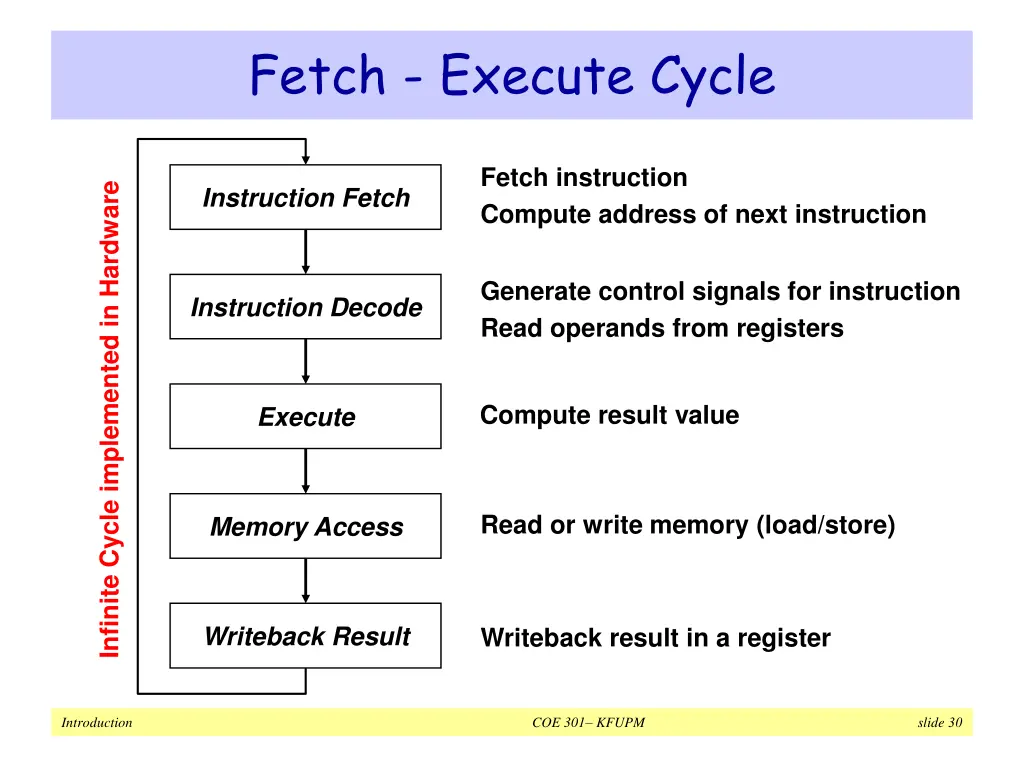 fetch execute cycle