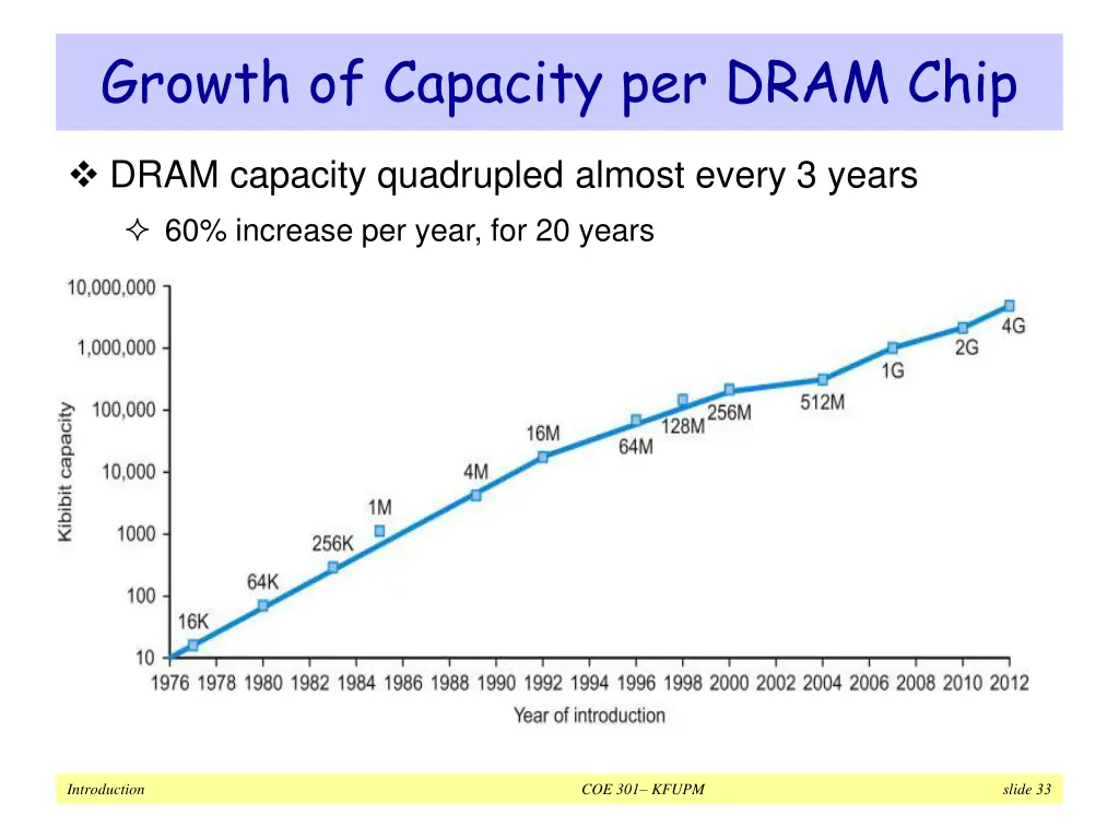 growth of capacity per dram chip