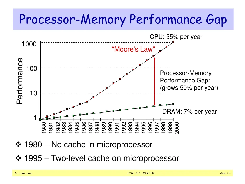 processor memory performance gap