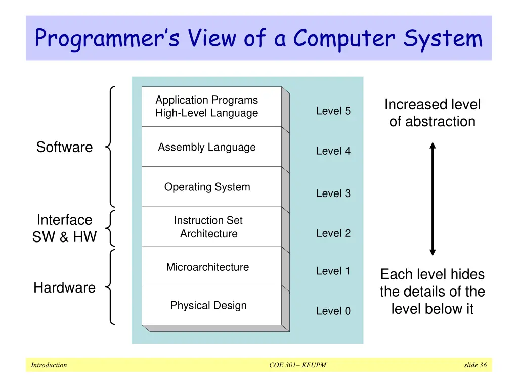 programmer s view of a computer system