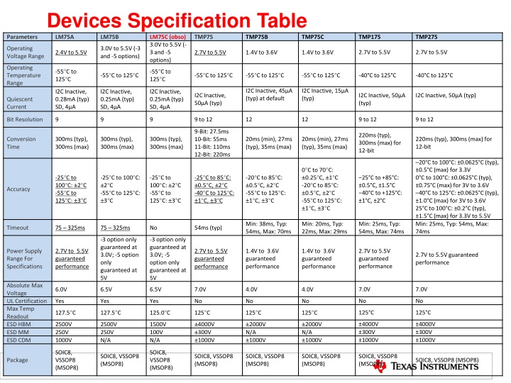 devices specification table lm75a lm75b lm75c