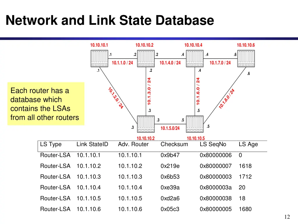 network and link state database