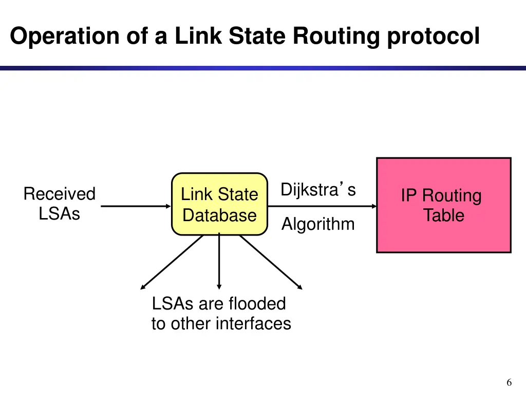 operation of a link state routing protocol