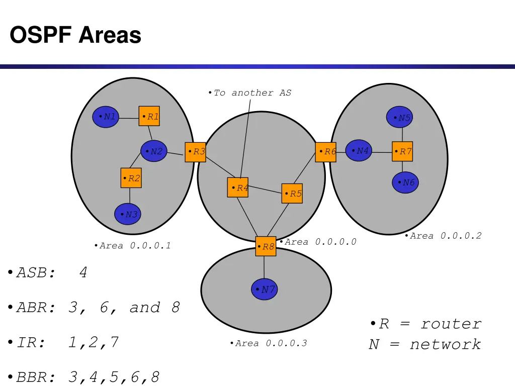 ospf areas