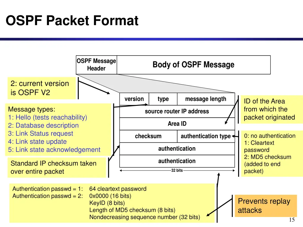 ospf packet format 1