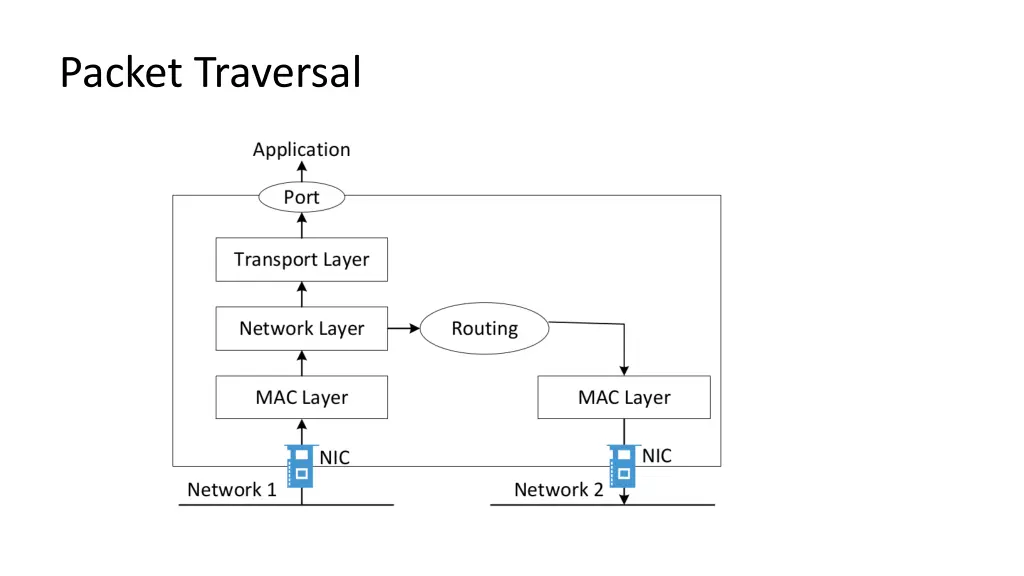 packet traversal