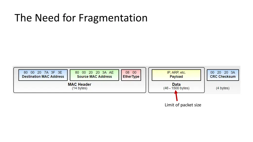 the need for fragmentation